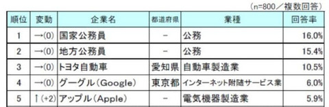 【悲報】「子・孫に勤めてほしい企業」ランキング！ 3位にトヨタ自動車がランクインwwwwwwwww