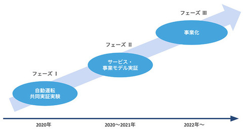 自動運転タクシーの実用化に向け協業、KDDIら5社　20年夏に都内で実証実験