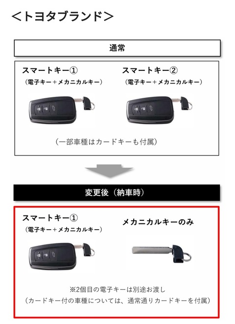 【悲報】トヨタ「すまん、スマートキー渡せないわ…」