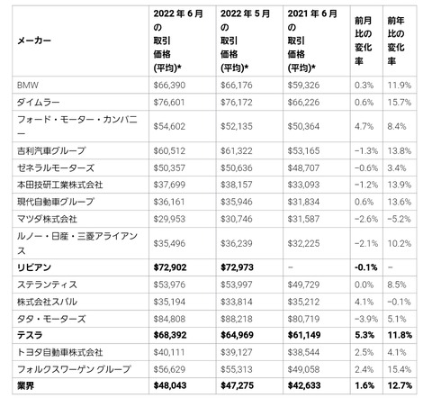 【悲報】アメリカ、新車の平均価格が680万円にwwwwww