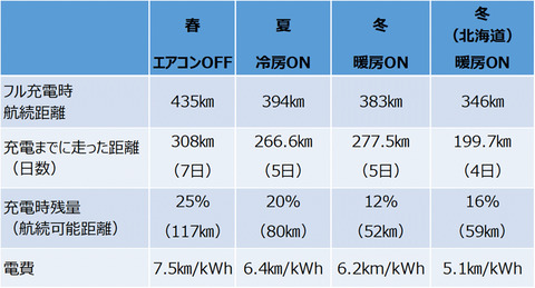 【朗報】電気自動車、冬でも航続距離影響なしｗｗｗｗｗｗｗｗｗｗｗ