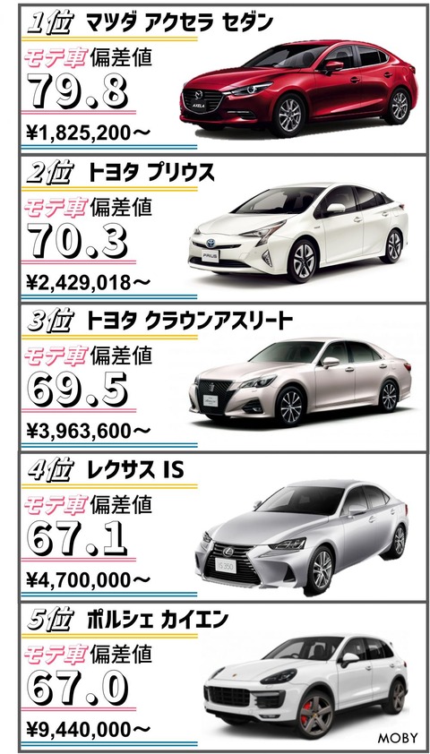 【朗報】彼氏にデートで乗って来てほしい車ベスト10、ついに決まるwwwwwww