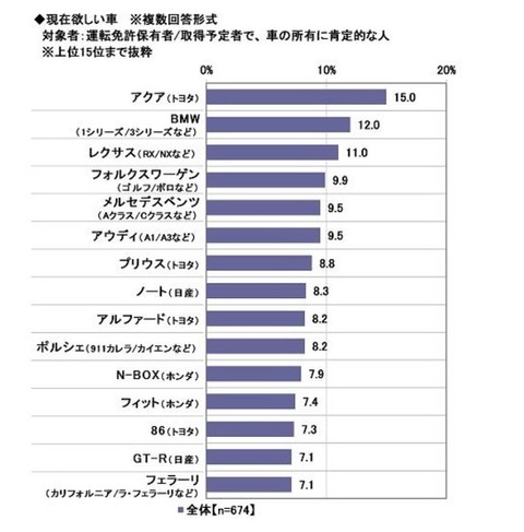 【悲報】最近の若者さん「えー、欲しい車？w うーん、アクア！w」←これwwwwwwww