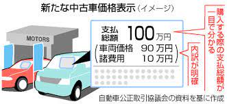 【朗報】中古車価格、10月から総額表示が義務化悪質販売を是正