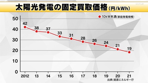 全国の駐車場に屋根をつけて太陽光発電するビジネスって儲かるんじゃね？