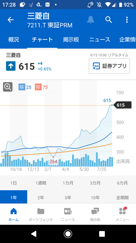 【朗報】三菱自動車の株価が半年で2.5倍になってる件wwwwww