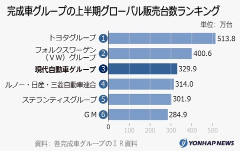 【悲報】2022年上半期自動車販売ランキングで、ヒョンデグループが大快進撃の3位に入る