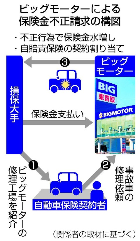 保険料率全体への影響調査…ビッグモーター不正で割高になっていた可能性wwwww