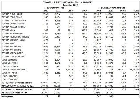 【悲報】トヨタのハイブリッド、アメリカで全く売れなくなるwwwwwwww