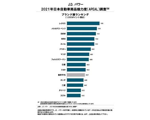 【悲報】スバル、外車並みのブランド価値があったwwwwwwwwwwwww