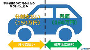 ネット民「残クレで車買うのはやめとけ」ワイ「なんでや…？」