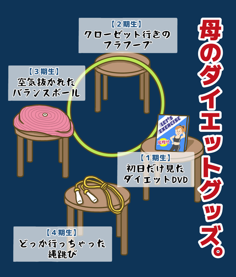 増えていく母のダイエットグッズ