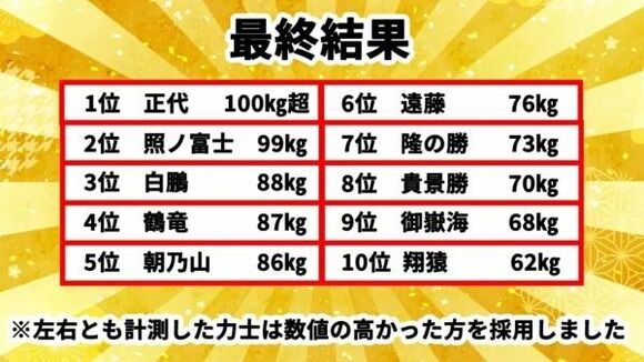 【悲報】力士の握力、やばすぎるｗｗｗｗｗｗｗｗｗｗｗｗ