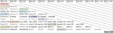 サイン順位