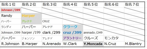 レリック順位
