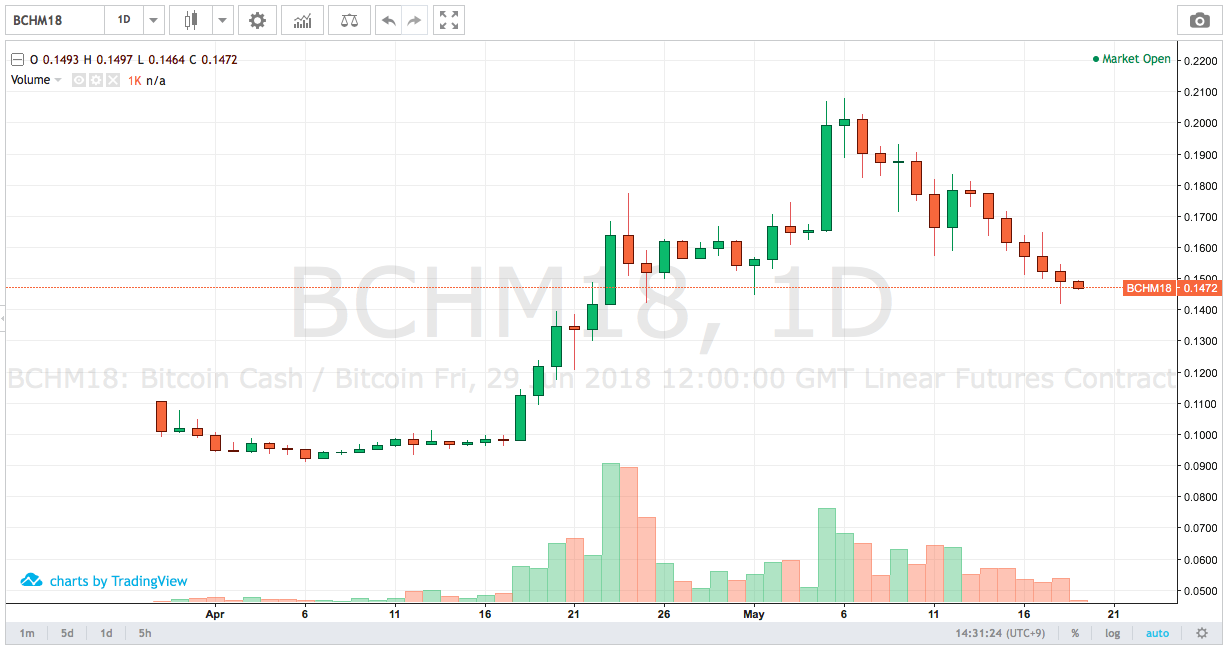 Bitcoin Cash ホードル結果です。 : 仮想通貨/ビットコイン 素人投資ブログ