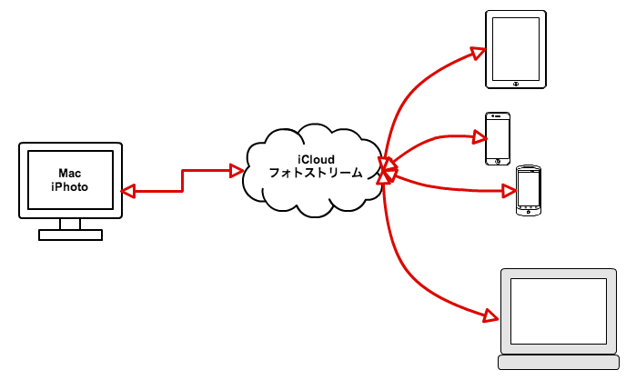 一度設定すればあとは自動 範囲限定な写真共有はicloudでやるのが超絶便利 941 Blog