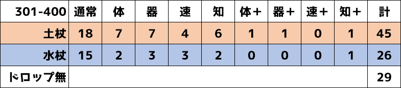 ロマサガrs ドロップ検証 ミスティックワンド水 土 12 2 2 逃走vh 100周追加 計400周 ゲームやったり作ったり