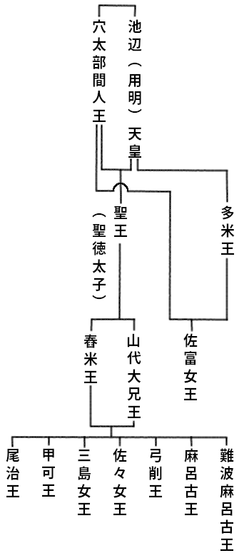 上宮聖徳法王帝説 太子の孫と異父妹