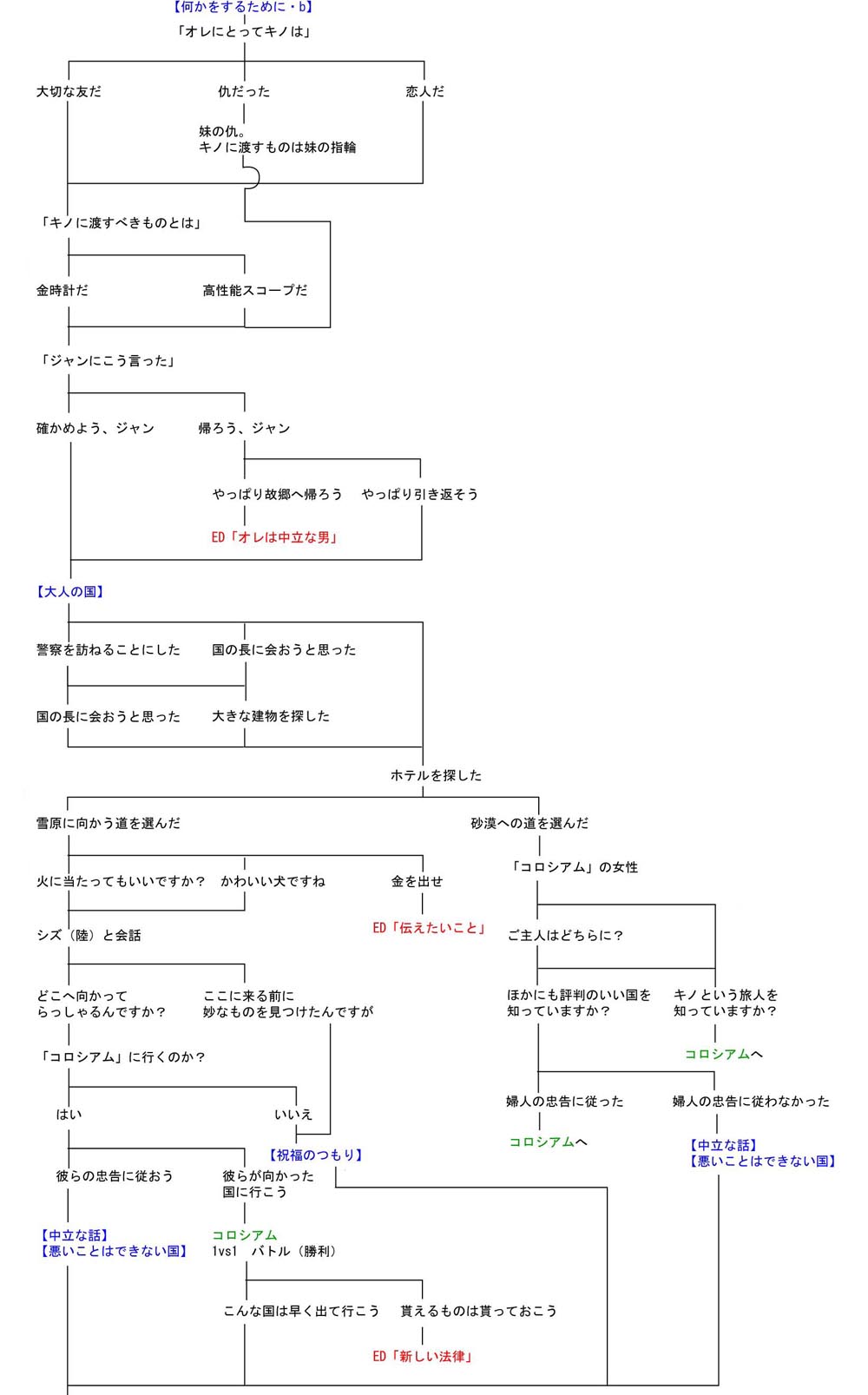 キノの旅2攻略 空月記 キノの旅2攻略 空月記