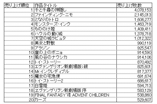 歴代アニメの売り上げランキング Anime 歴代アニメの売り上げランキング Anime