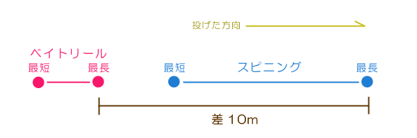 飛距離対決の結果★彡