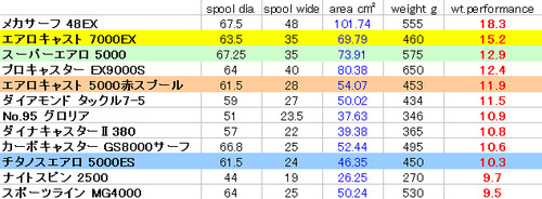 ごみスピ重量パフォーマンス エアロキャスト系