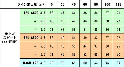 巻上げスピード比較表