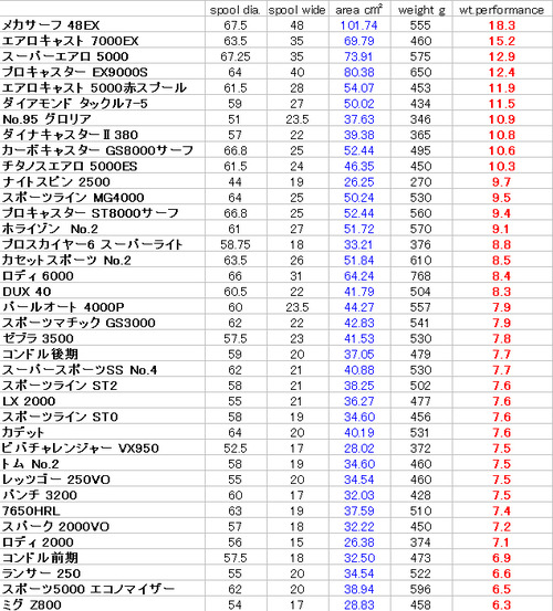 スピニングリール重量パフォーマンス 結果