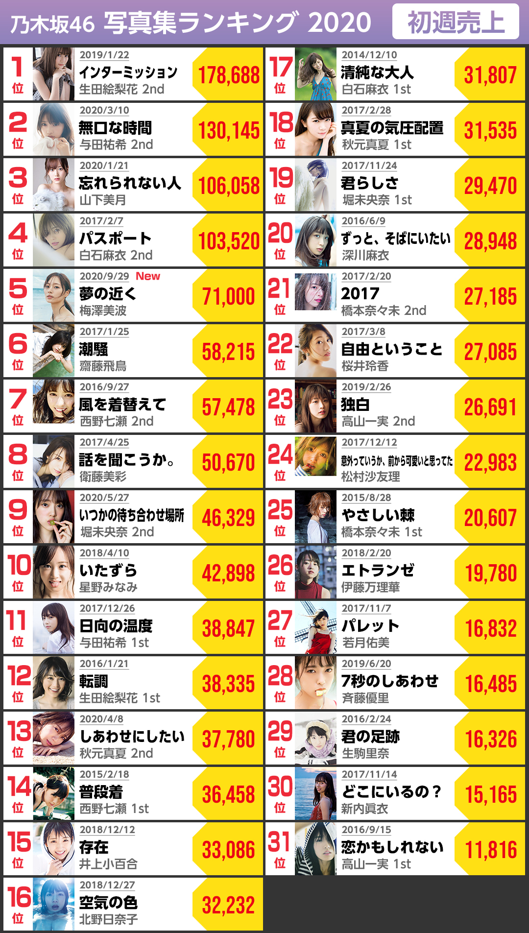 乃木坂46 梅澤美波 1st写真集の初週売上歴代2位に 乃木坂46まとめ Nogiviola