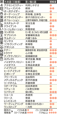 クライアントは 顧客 外来語言い換え案 第４回発表 倉庫いろいろ