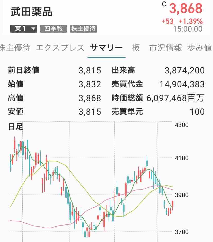 株価 武田 薬品