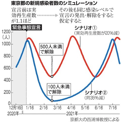 新型コロナ　西浦教授　計算