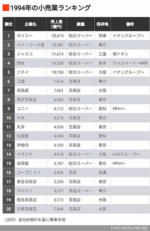 1994 小売業　ランキング