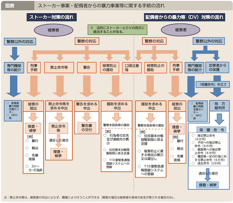 ストーカー事案の流れR3 警察白書