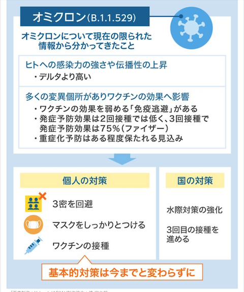 オミクロン株の感染対策