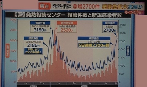 東京発熱センター0506