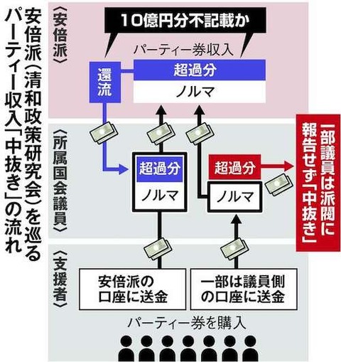 安倍派　自民党　10億円か