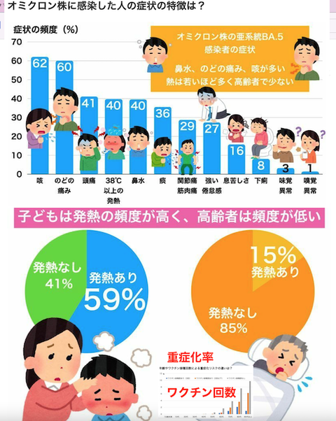 オミクロン株　子どもと高齢者ss