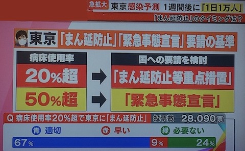 東京都の感染対策政策?