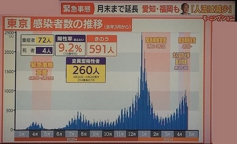 東京感染者推移0506