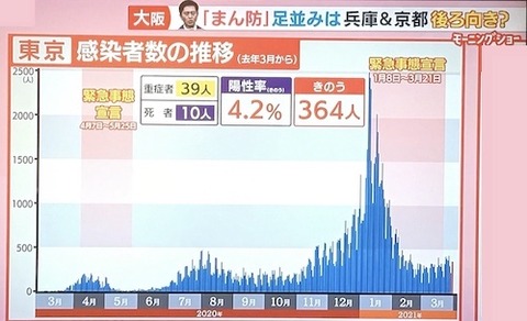東京 感染者数0330