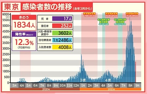 東京感染推移0908
