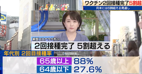 2回接種 5割を終えるも 若者3割まだ!