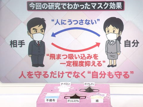 富岳 マスクで「肺」を守れる!
