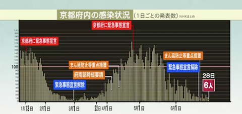 京都　感染推移0628