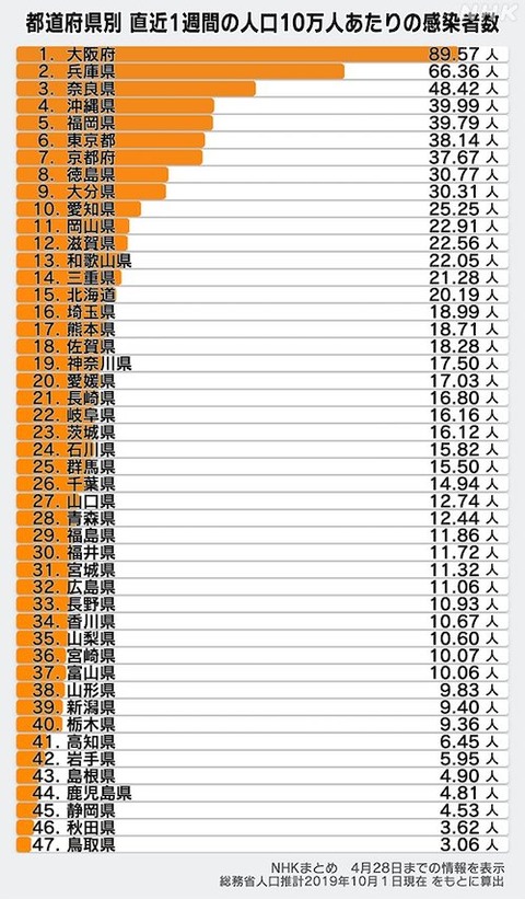 10万人あたり感染0428