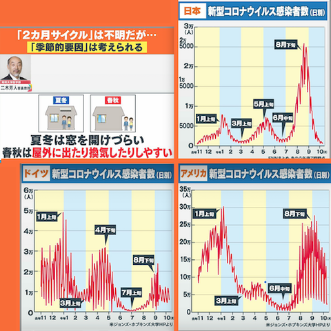 コロナの季節性(2ヶ月)か? 米独日