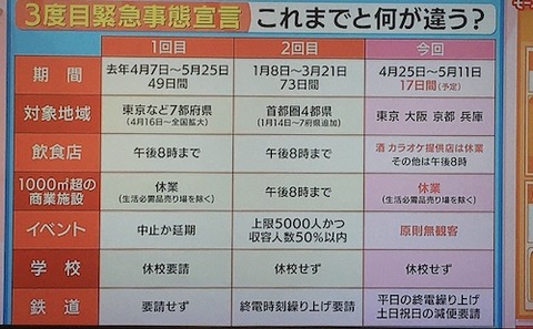 ３回　緊急事態宣言