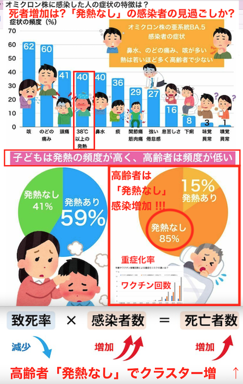 高齢者の「発熱なし」で死亡増か?